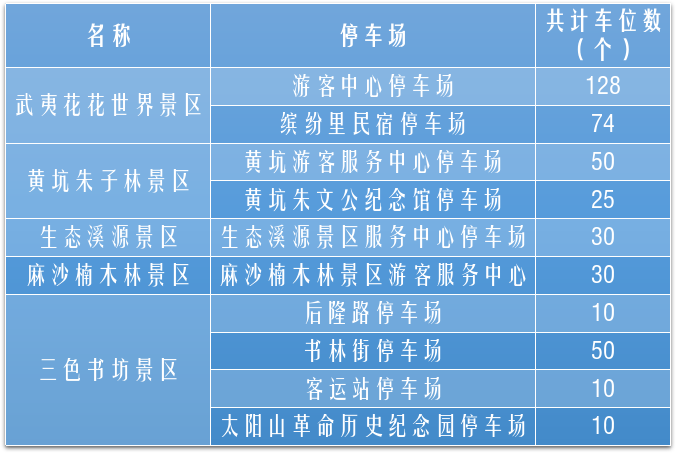 “五一”假期，福建多地免费开放停车位