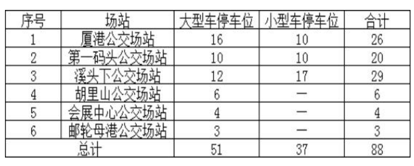 “五一”假期，福建多地免费开放停车位