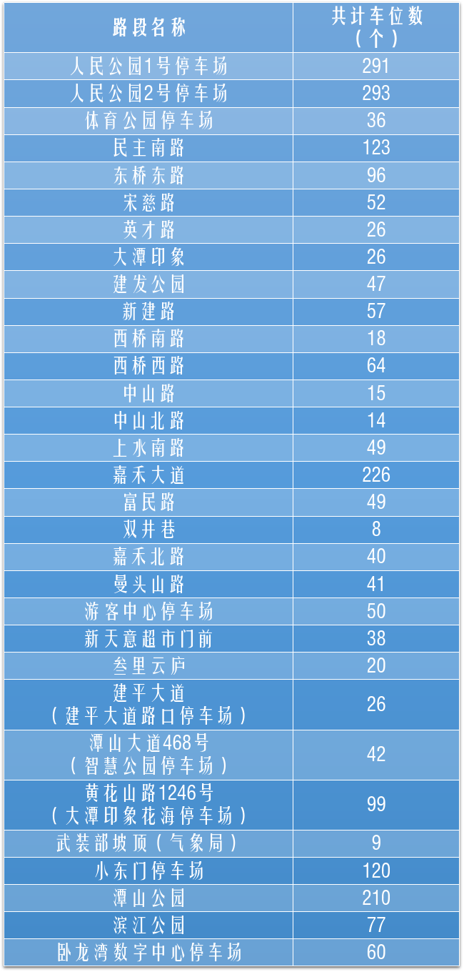 “五一”假期，福建多地免费开放停车位