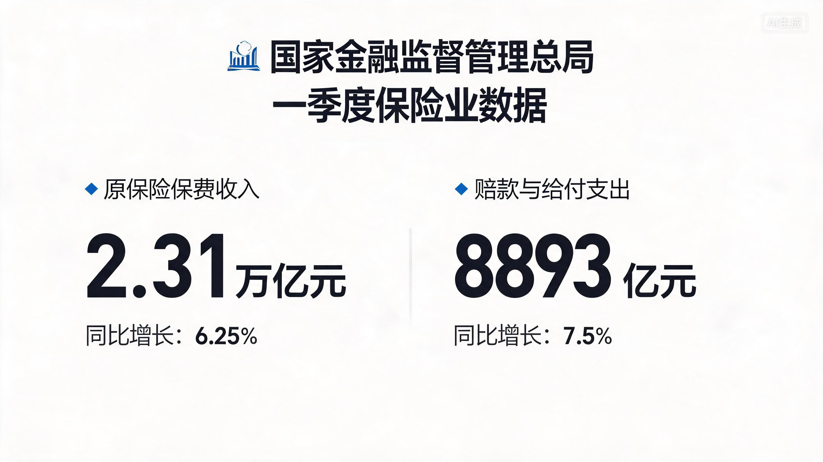 保險(xiǎn)業(yè)一季度賠付支出達(dá)8893億元 同比增長7.5%