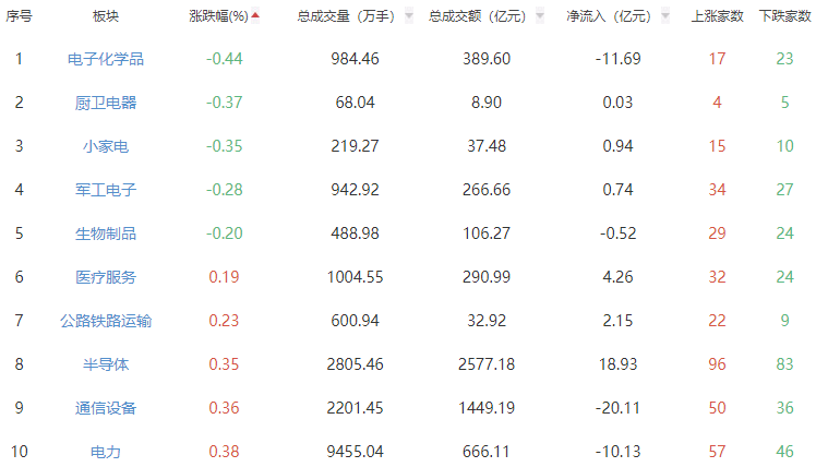 收评：A股三大股指午后继续上行 创指涨2.51%