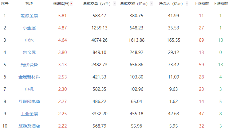收评：A股三大股指午后继续上行 创指涨2.51%