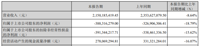 智飛生物營收連降 首季虧3.88億元去年虧147.23億元