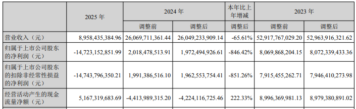 智飛生物營收連降 首季虧3.88億元去年虧147.23億元