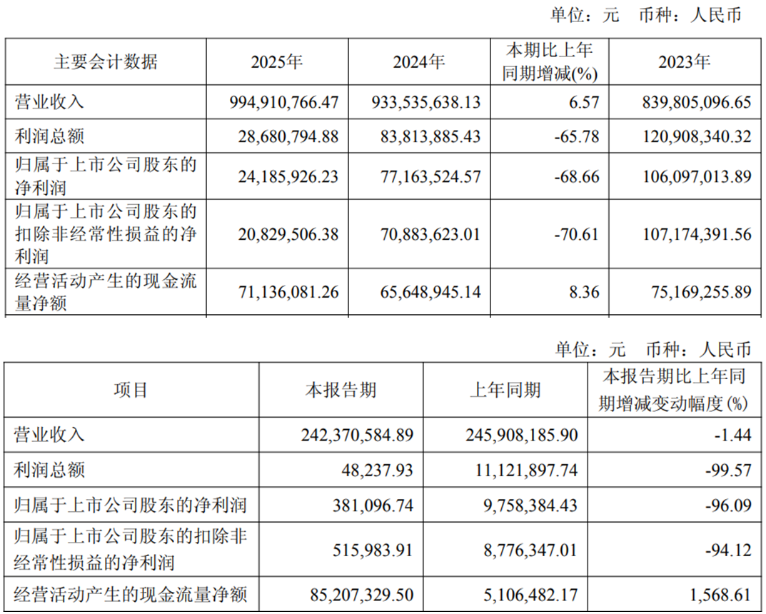賽特新材實控人方擬套現0.8億去年套現0.5億 凈利連降