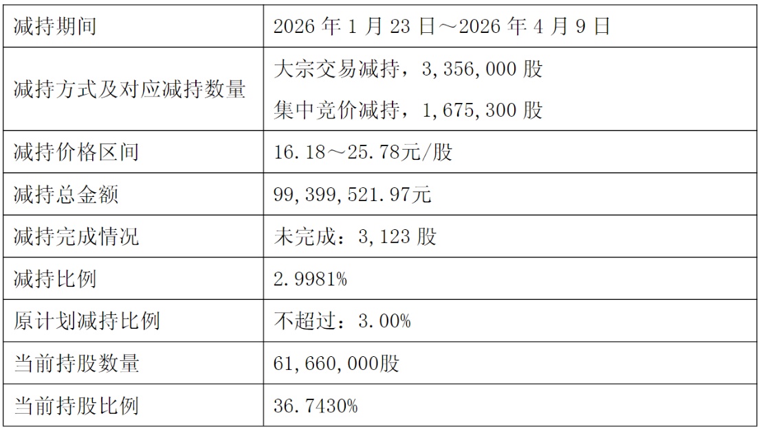 賽特新材實控人方擬套現0.8億去年套現0.5億 凈利連降