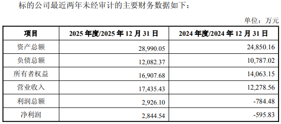 日聯(lián)科技擬募資買扭虧標(biāo)的 3年前上市即巔峰超募21億