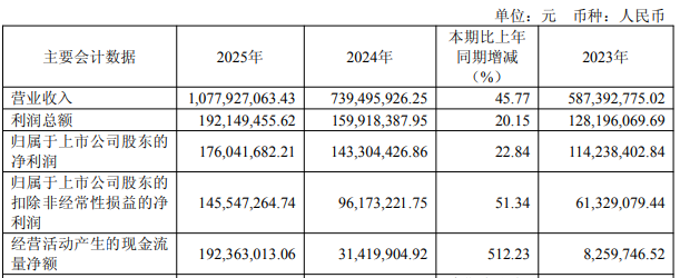 日聯(lián)科技擬募資買扭虧標(biāo)的 3年前上市即巔峰超募21億