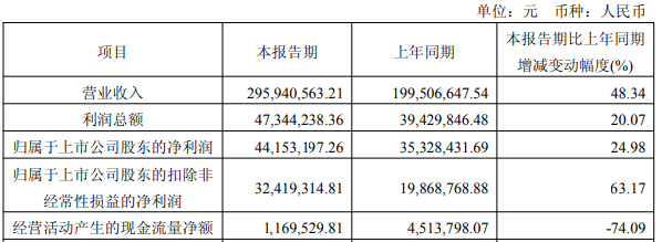 日聯(lián)科技擬募資買扭虧標(biāo)的 3年前上市即巔峰超募21億