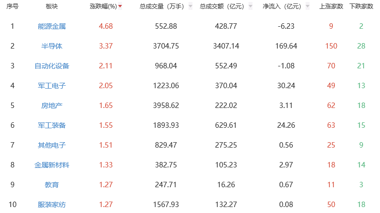收评：A股三大指数今日走势分化 沪指涨0.11%