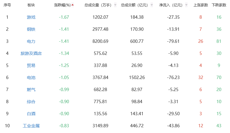 收评：A股三大指数今日走势分化 沪指涨0.11%