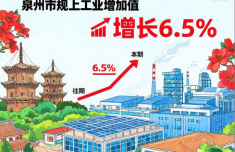 一季度 泉州市规上工业增加值增长6.5%