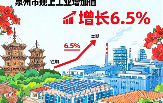 一季度 泉州市规上工业增加值增长6.5%