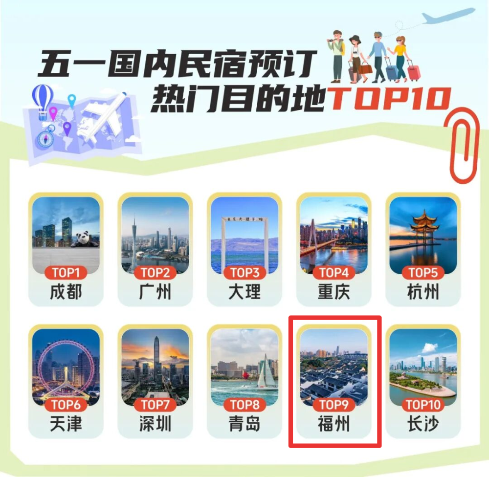 多项榜单进全国前十 榕多举措迎&ldquo;五一&rdquo;黄金周