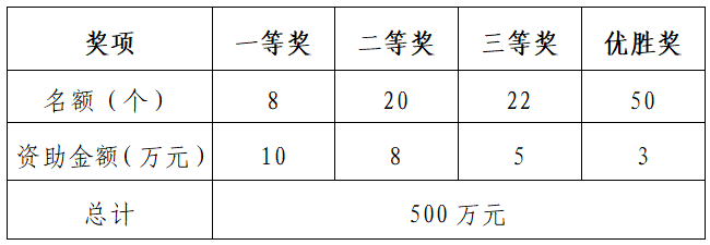 最高10万元扶持！福州遴选百个优质创业项目