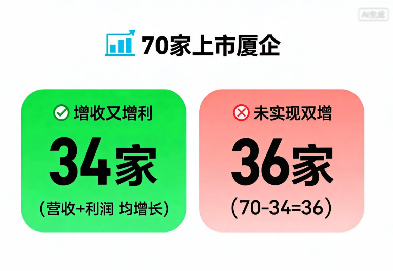 70家上市 企34家增收又增利