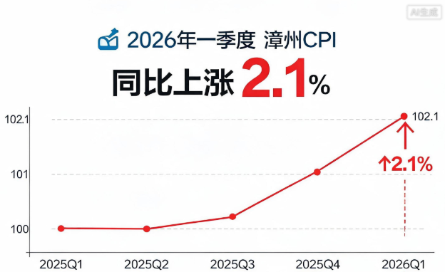 今年一季度漳州市辖区CPI温和上行