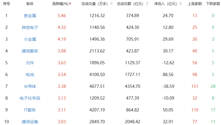 收评：A股三大指数今日集体上涨 沪指涨1.17%