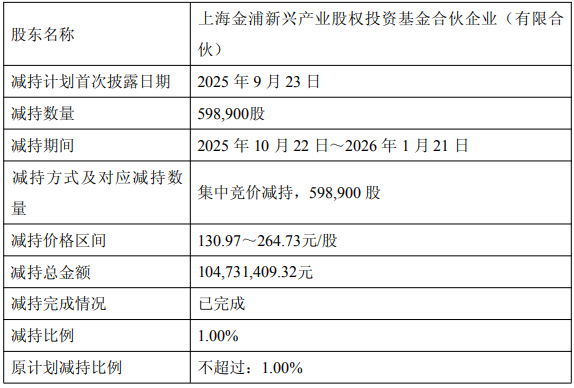 金海通拟发不超8.5亿可转债 涉募资等问题去年被口头警示 ​