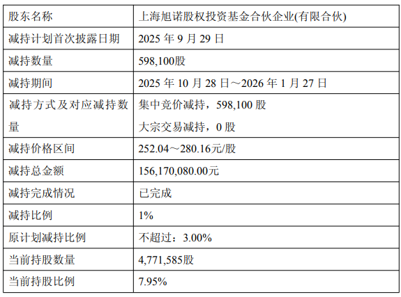 金海通拟发不超8.5亿可转债 涉募资等问题去年被口头警示 ​