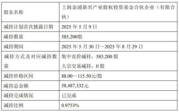 金海通拟发不超8.5亿可转债 涉募资等问题去年被口头警示 ​