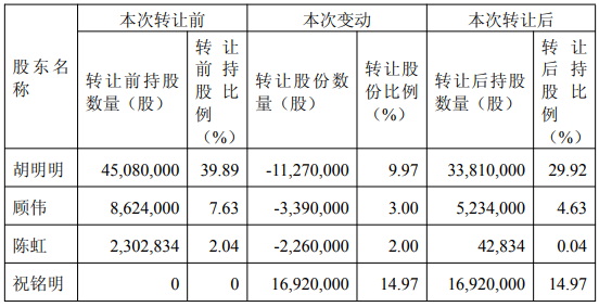 德林海实控人等拟协议转让套现4亿 去年扭亏现金流却负