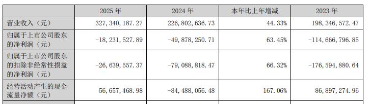 连亏5年股森远股份拟向控股股东定增 原实控人去年套现
