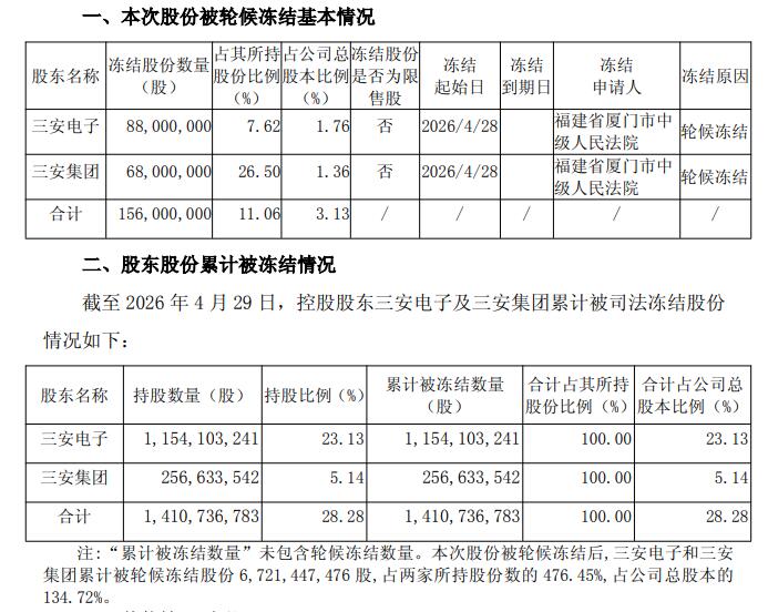 三安光电控股股东15天被动减持5972万股 套现8.45亿元