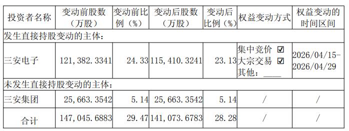 三安光电控股股东15天被动减持5972万股 套现8.45亿元
