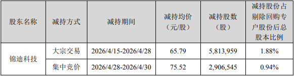 钧达股份控股股东半个月减持套现6亿 2025年亏14亿