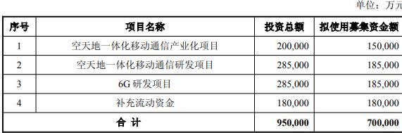 连亏股信科移动拟高位定增募不超70亿 2022上市募41亿