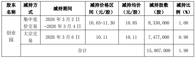 新联电子控股股东创业园5天减持1580万股 套现1.66亿