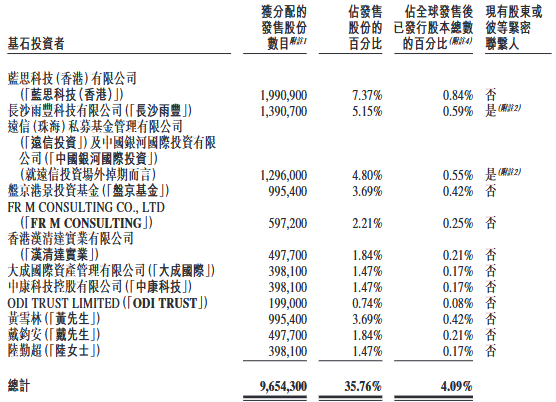 可孚医疗H股折价35%上市破发 蓝思科技中国银河小亏