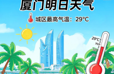 今明两天厦门晴好回暖 最高气温或可达29℃