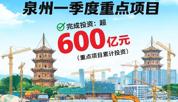 泉州一季度重点项目完成投资超600亿元