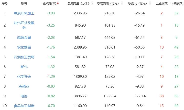 收评：A股三大指数今日集体上涨 创指涨1.45%