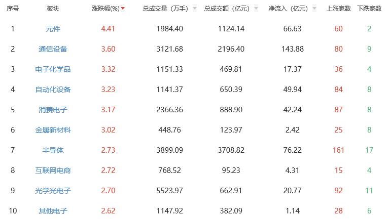 收评：A股三大指数今日集体上涨 创指涨1.45%