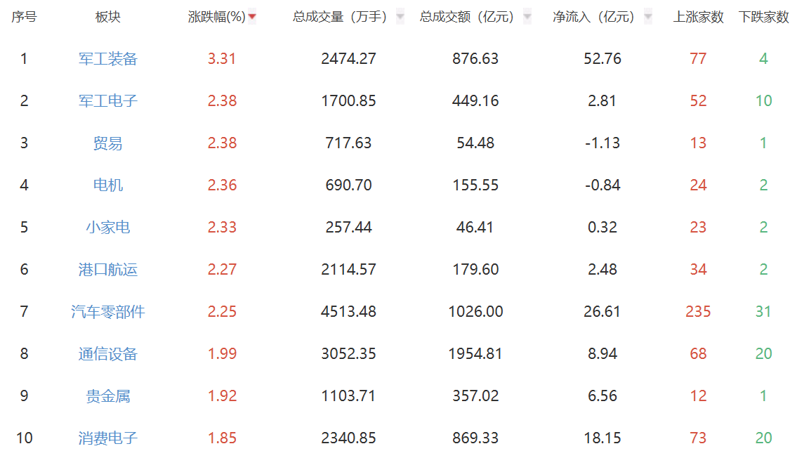 收评：A股三大指数震荡下挫 沪指震荡调整收平
