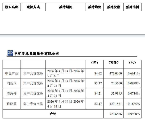 中矿资源实控人方近1个月套现6.1亿 此前共套现3.8亿