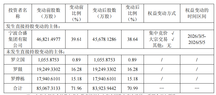 合盛硅业控股股东2个月套现5.1亿 今年已套现14.3亿元