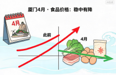 厦门4月份主要食品价格稳中有降