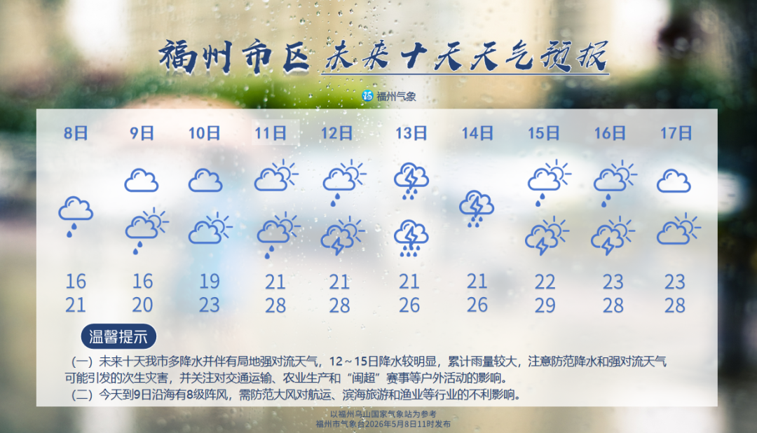 气温触底反弹！本周末，福州天气将暂时转好