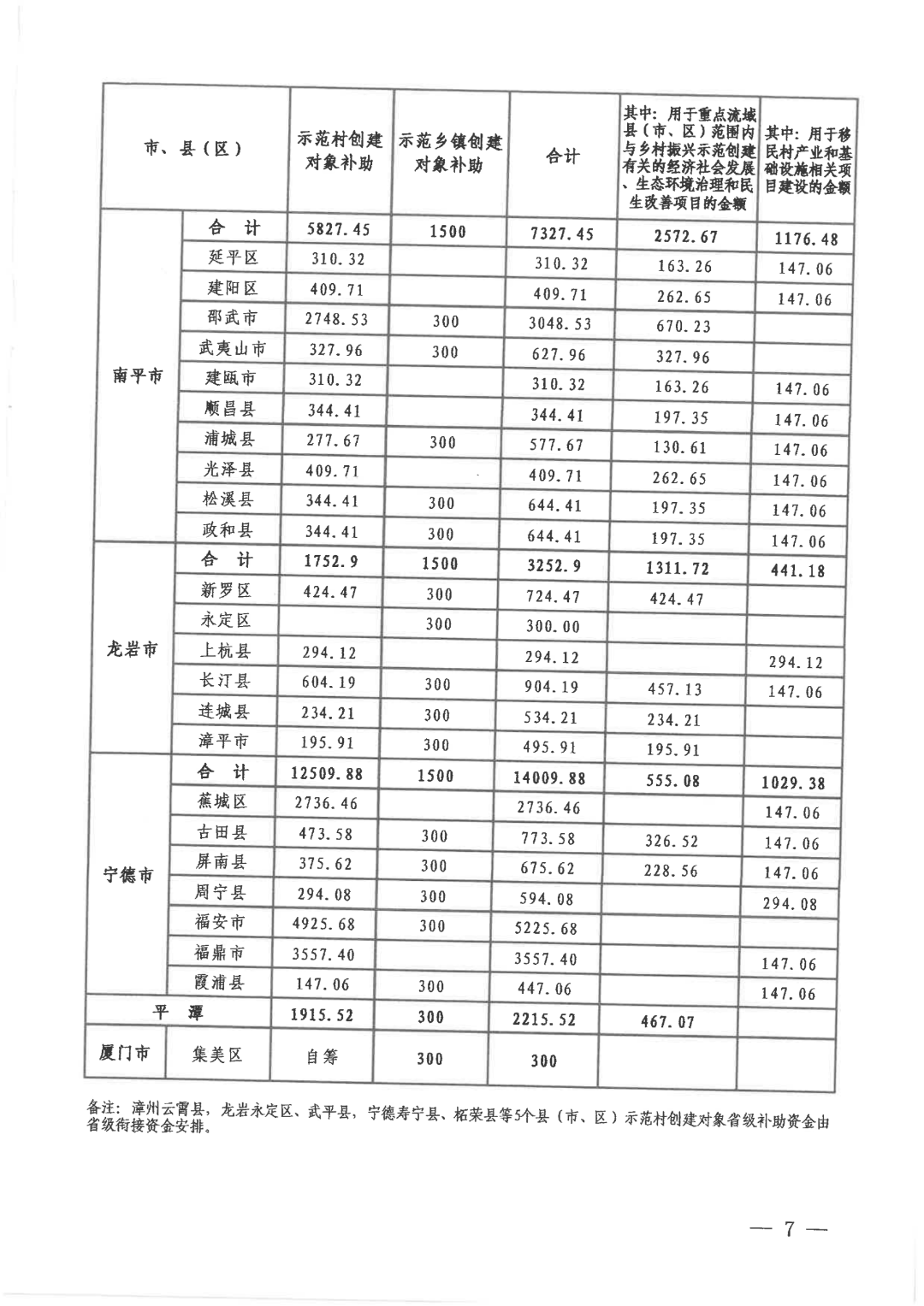 福建下达2026年乡村振兴示范创建省级补助资金