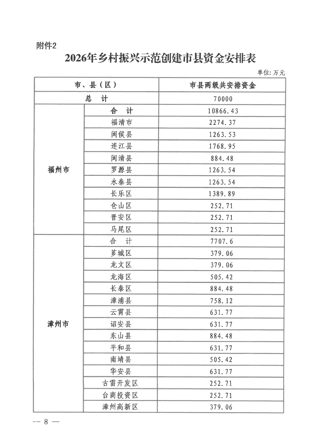 福建下达2026年乡村振兴示范创建省级补助资金