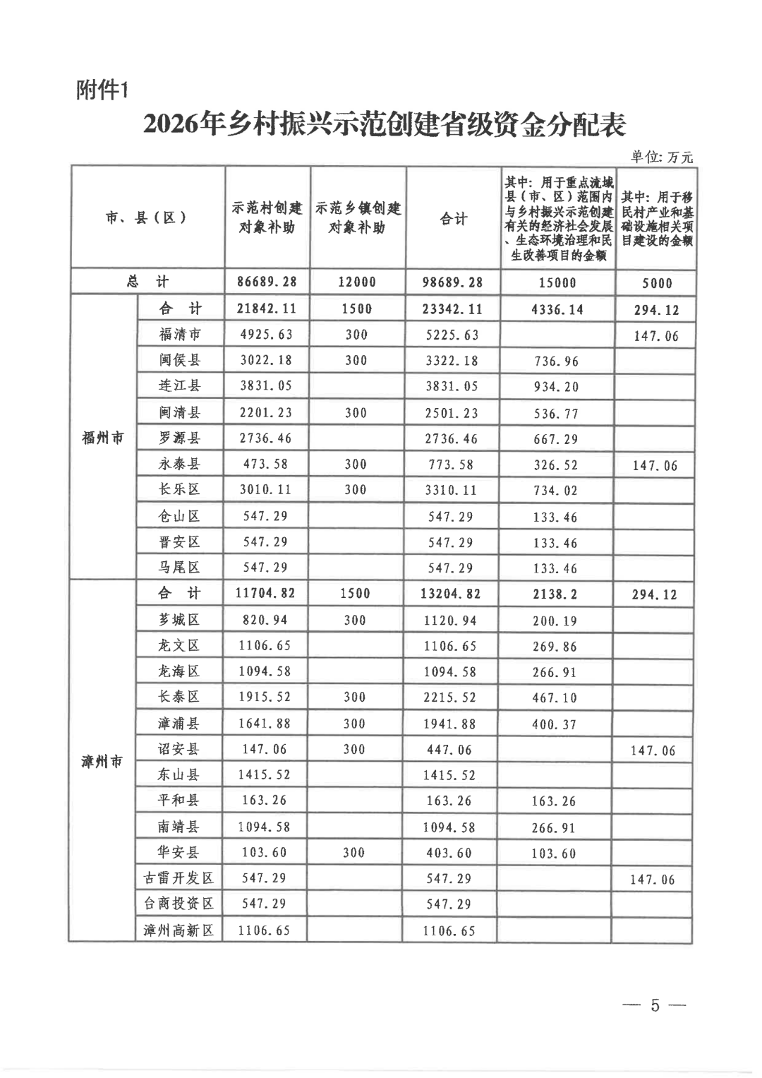 福建下达2026年乡村振兴示范创建省级补助资金