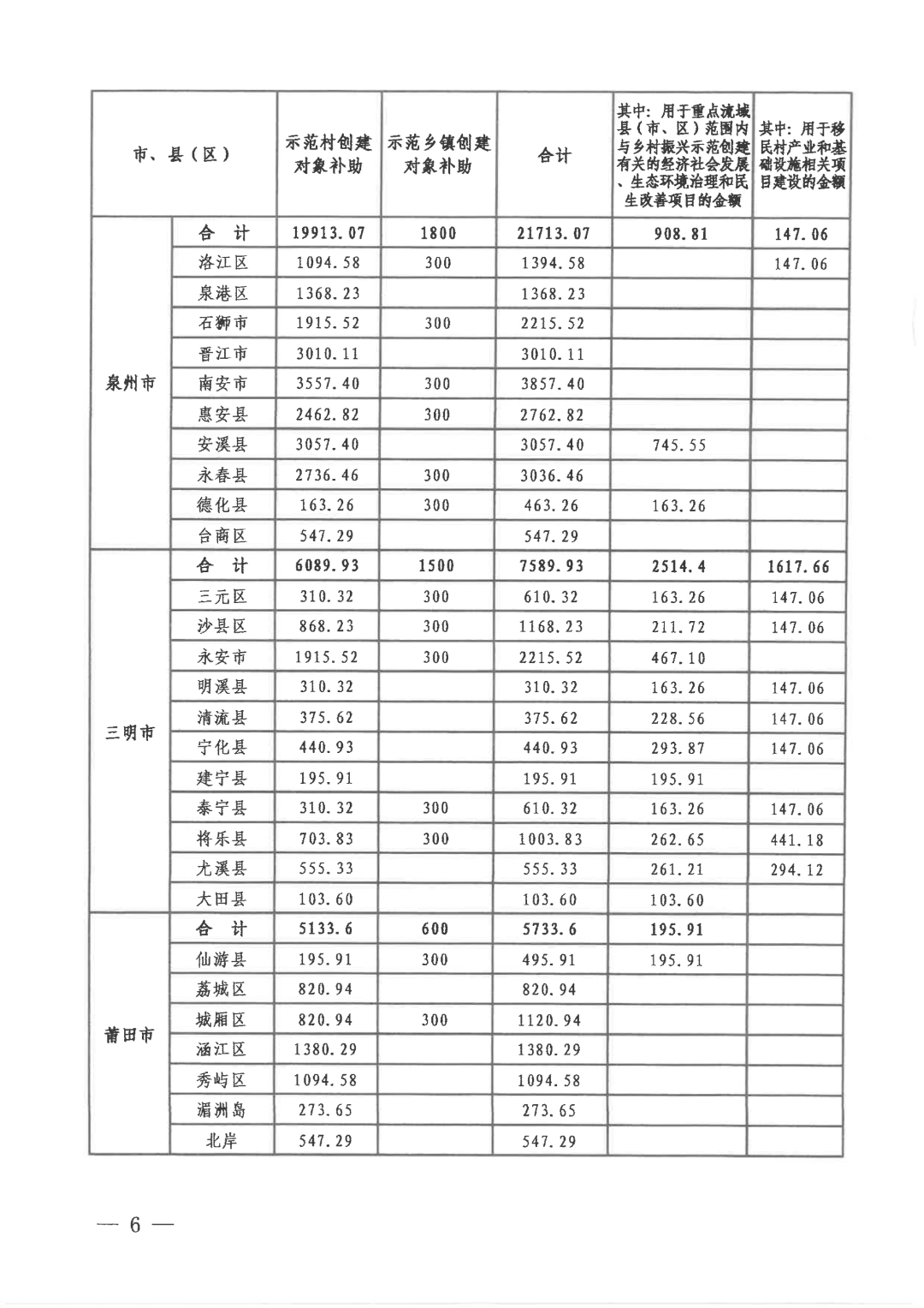 福建下达2026年乡村振兴示范创建省级补助资金