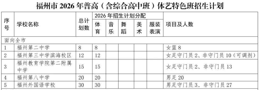 最高150分！福州普高体育特色班降分幅度加大！