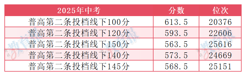 最高150分！福州普高体育特色班降分幅度加大！