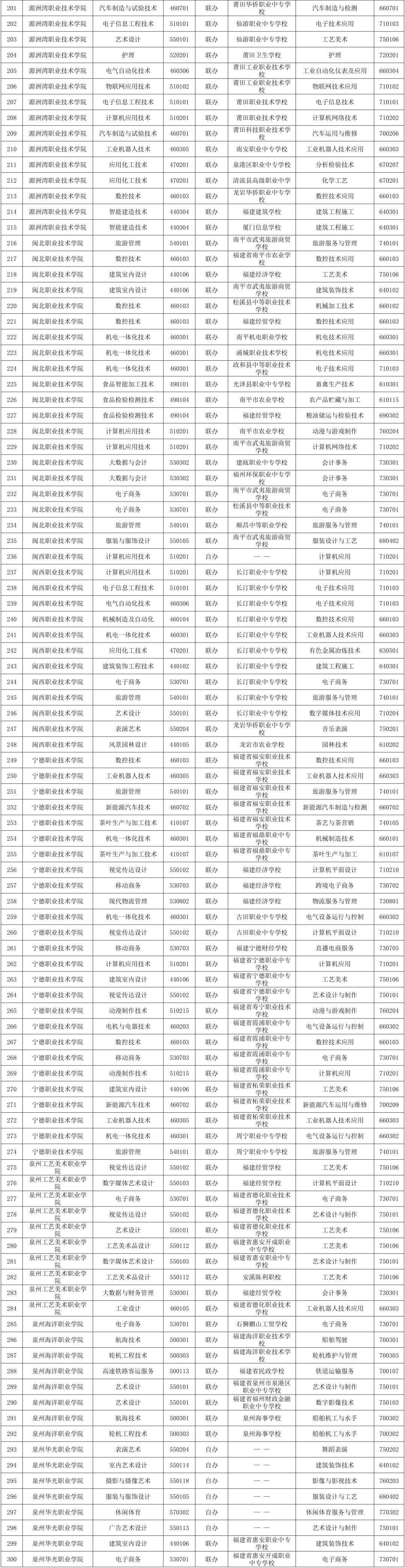 2026年五年制高等职业教育招生专业公布