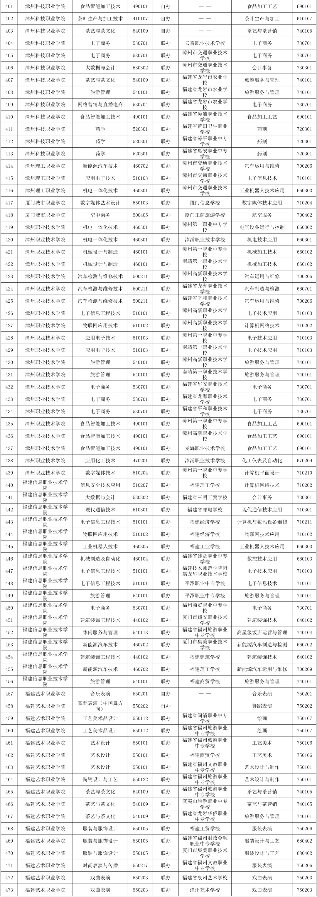 2026年五年制高等职业教育招生专业公布